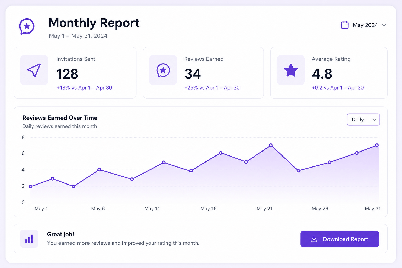 Monthly report with invitations sent, reviews earned, and rating trend