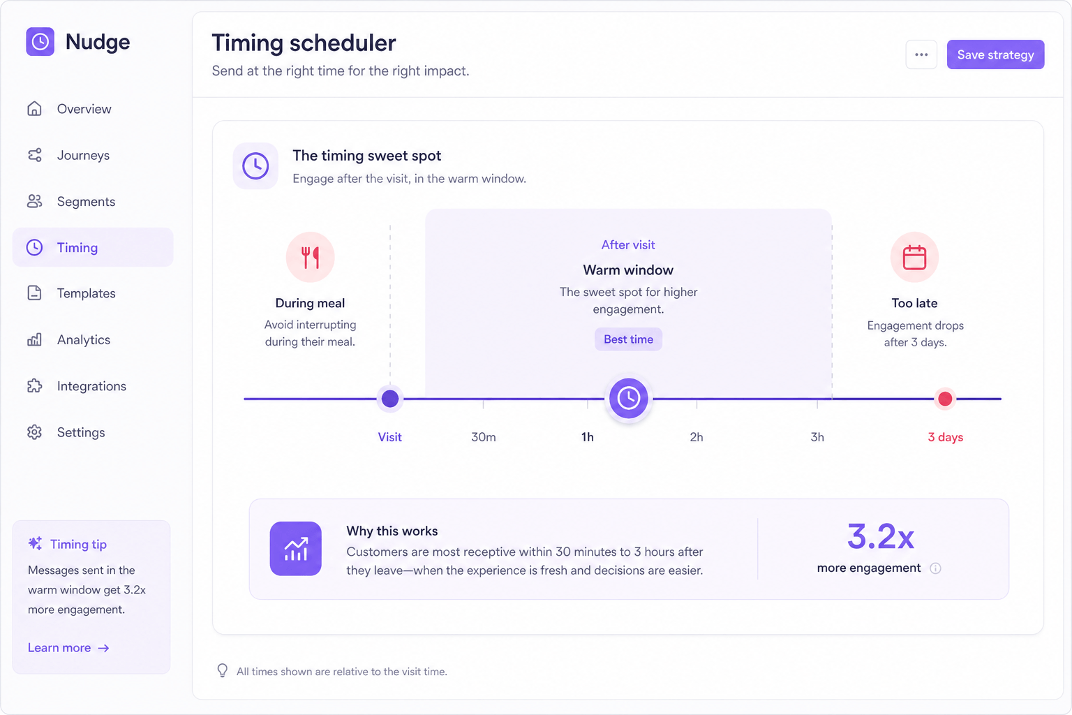 Timing scheduler highlighting the sweet spot after a visit ends