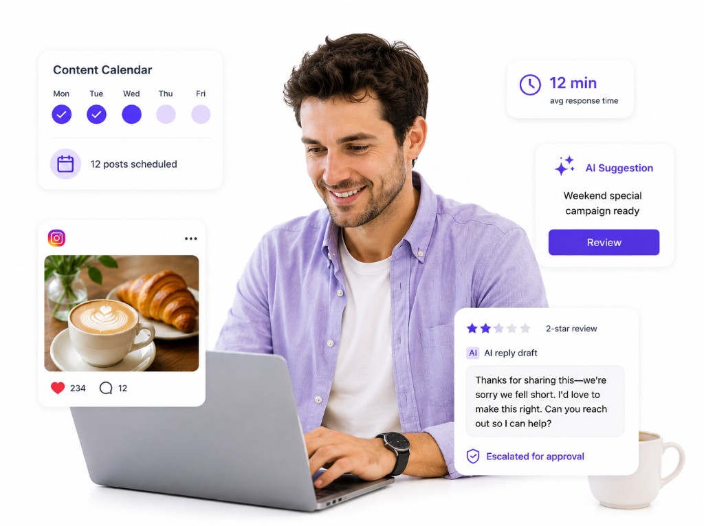 Owner drafting an AI reply to a 2-star review, with content calendar and engagement metrics nearby