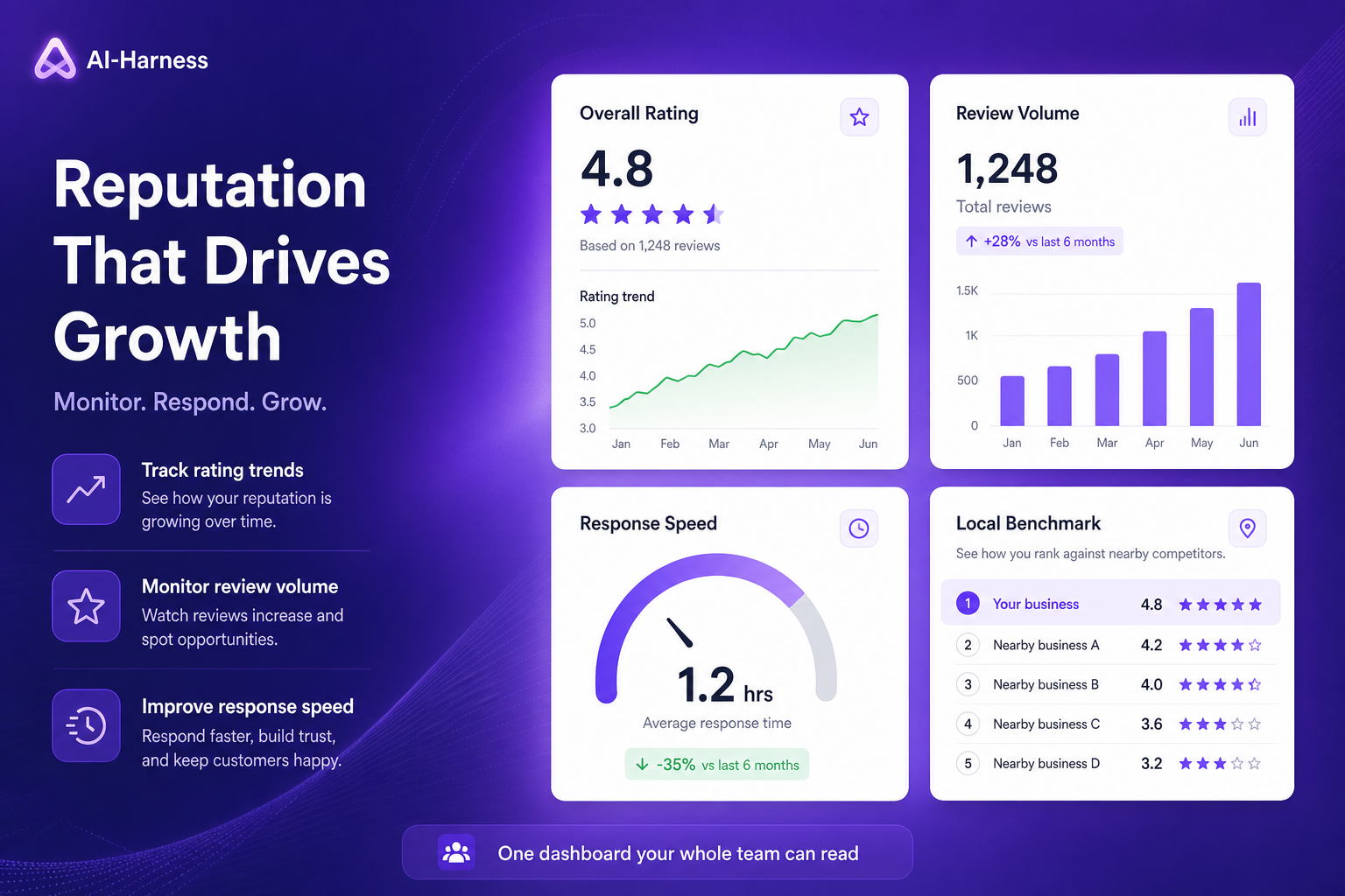Reputation report with rating trend, review volume, response speed, and local benchmarks